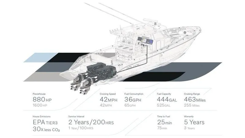 Slide: The Image of Solace 415 boat specifications: 880 HP, 42 MPH speed, 36 GPH fuel, 444-gallon capacity, 463-mile range. - 4