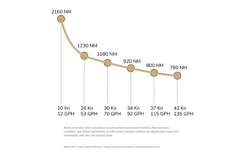 Slide: The Image of Graph showing fuel efficiency and range of 2021 Valder Yachts Powercat at various speeds. - 28