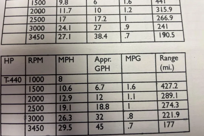 Slide: The Image of Fuel efficiency chart for 2005 Mainship 430 Aft Cabin 3SR Trawler, showing RPM, speed, and range. - 75