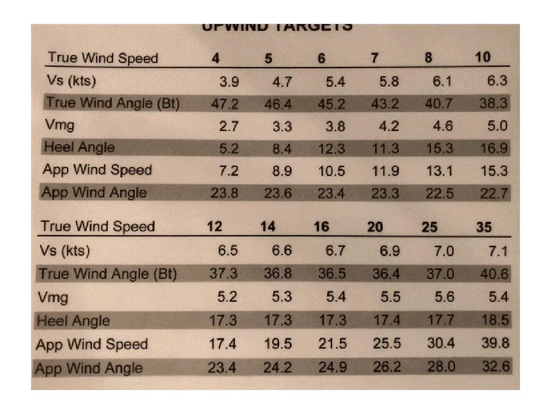 Slide: The Image of Performance chart for Columbia Yacht 32, 2012 model, detailing upwind speed and angles. - 22