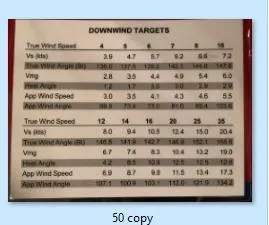 Slide: The Image of Downwind targets chart for Columbia Yacht 32, 2012 model, showing wind speed and angles. - 23