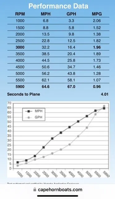 Slide: The Image of Performance data chart for 2025 Cape Horn 31T boat, showing RPM, speed, fuel consumption, and efficiency. - 16