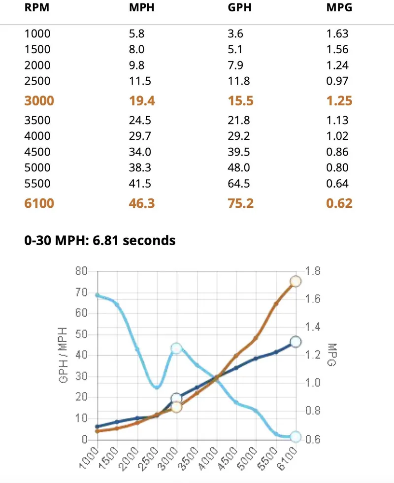 Slide: The Image of Performance data chart for 2022 World Cat 400 DC-X, showing RPM, speed, fuel consumption, and efficiency. - 33