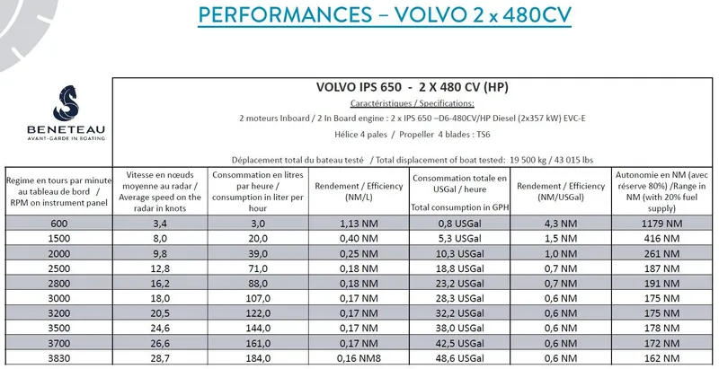 Slide: The Image of Performance specifications for Beneteau Monte Carlo 52 with Volvo IPS 650 engines. - 34