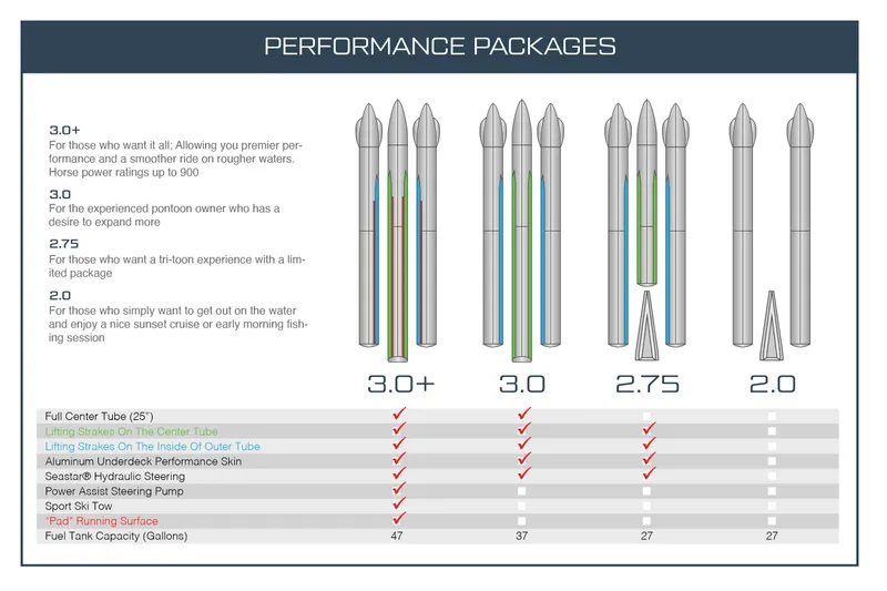Slide: The Image of Performance packages chart for South Bay 25 Sport RS9-DC, 2024 model, detailing features and specifications. - 10