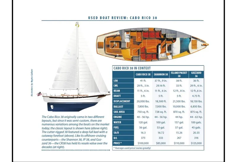 Slide: The Image of Cabo Rico 38XL 1988 - 98