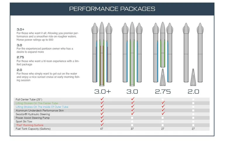 Slide: The Image of Performance packages chart for South Bay 18CR SE S Cruise 2025 model. - 30