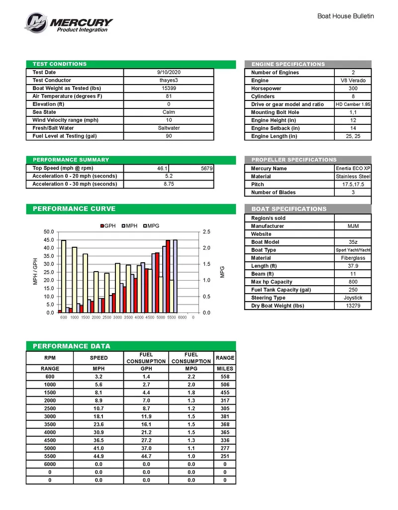 Slide: The Image of Performance data sheet for 2023 MJM 35z boat, featuring specifications and performance metrics. - 36