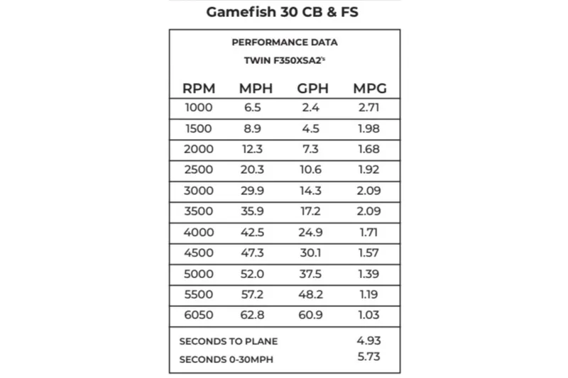 Slide: The Image of Performance data chart for 2025 Sea Hunt Gamefish 30 Coffin Box boat. - 23