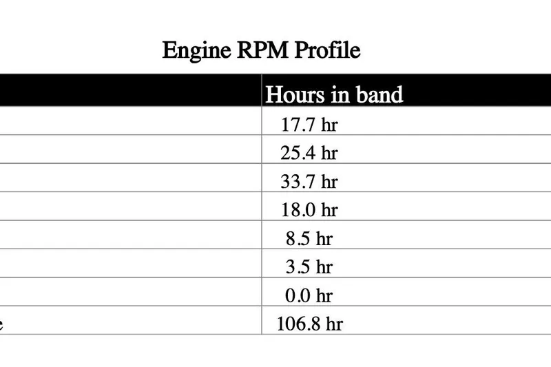 Slide: The Image of Engine RPM profile table for 2014 NauticStar 203DC Sport Deck. Total hours: 106.8. - 60