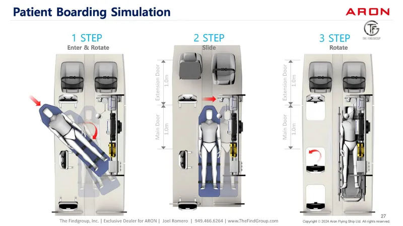 Slide: The Image of Patient boarding simulation for Aron M 80, 2025: enter, slide, and rotate steps illustrated. - 40