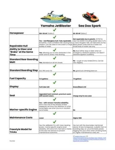 Slide: The Image of Comparison chart of Yamaha JetBlaster and Sea Doo Spark jet skis, highlighting features and specifications. - 2