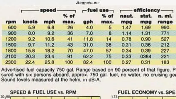 Slide: The Image of 1990 Viking Extended Aft Deck Motor Yacht performance chart: speed, fuel use, efficiency, and range data. - 23