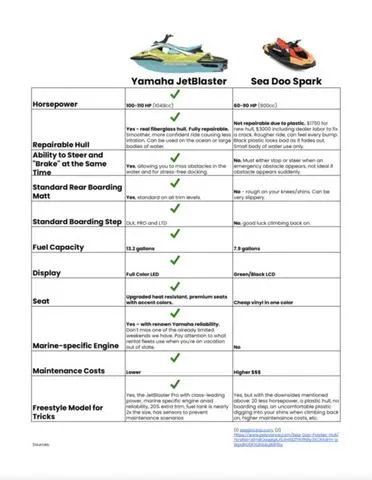 Slide: The Image of Comparison chart of Yamaha JetBlaster and Sea Doo Spark jet skis, highlighting features and specifications. - 4