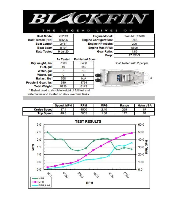 Slide: The Image of 2025 Blackfin 252 CC performance test results with specifications and engine details. - 15