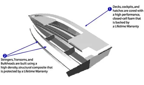Slide: The Image of 2007 Young Boats 20 Bay diagram highlighting durable construction and lifetime warranty features. - 15