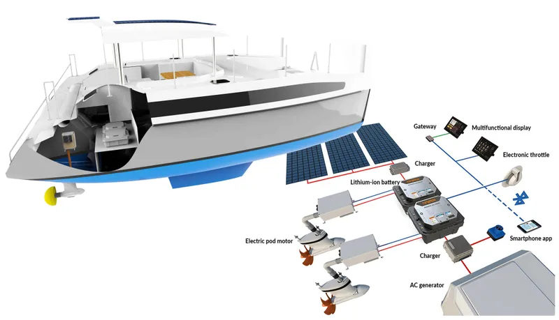 Slide: The Image of 2025 Smart Cat E280 Electric boat with solar panels, lithium-ion battery, and electric propulsion system. - 5