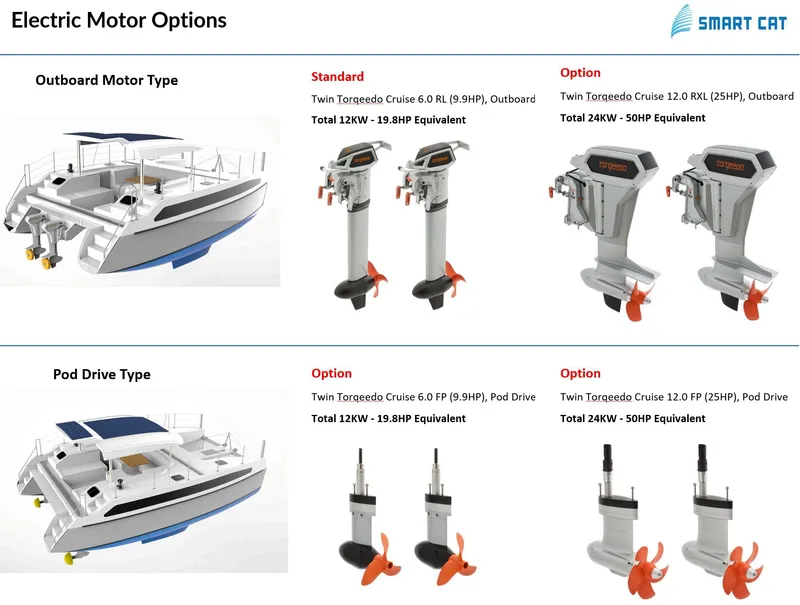 Slide: The Image of Electric motor options for Smart Cat E280 Electric 2025, featuring outboard and pod drive types. - 6