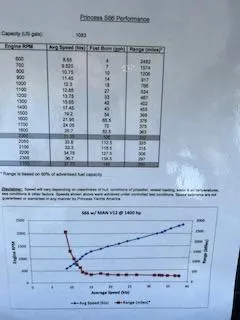 Slide: The Image of Princess S66 2020 performance chart with engine RPM, speed, fuel burn, and range data. - 95