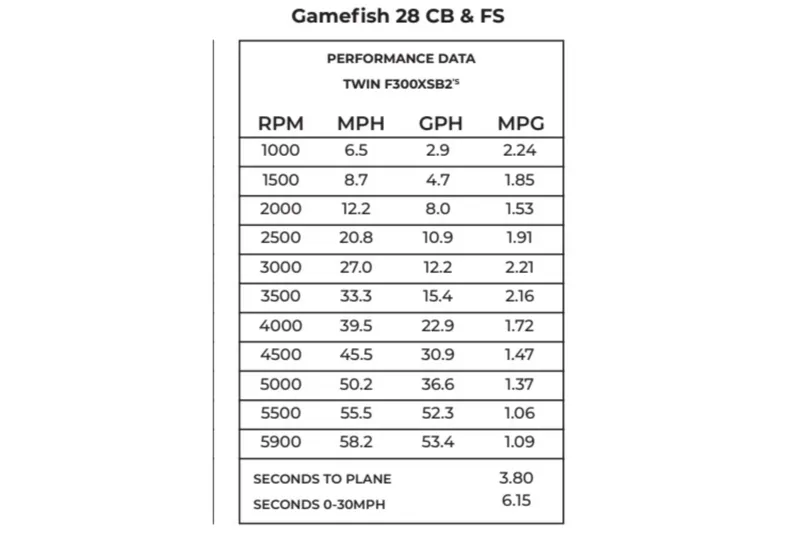 Slide: The Image of Performance data chart for 2026 Sea Hunt Gamefish 28 Coffin Box boat. - 24