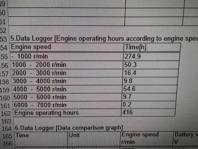 Slide: The Image of Data logger table showing engine operating hours by speed for Wellcraft 222 Fisherman, 2018. - 17