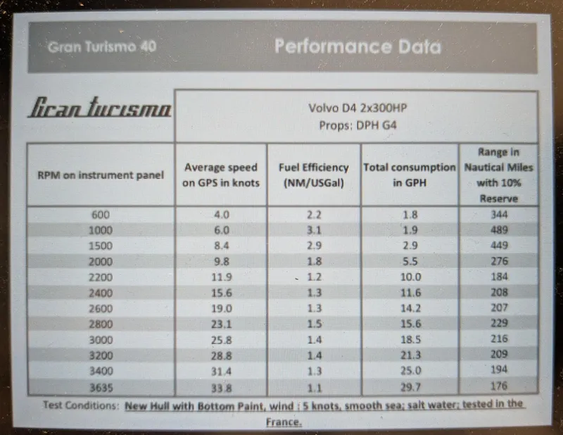 Slide: The Image of Performance data table for 2015 Beneteau 38 Gran Tourismo boat. - 29