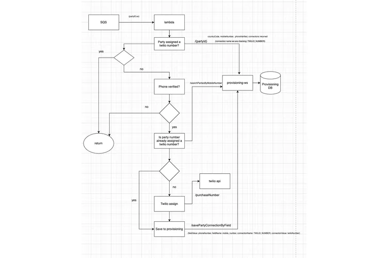 Slide: The Image of Flowchart for Twilio number assignment process, featuring SQS, Lambda, and provisioning database interactions. - 63