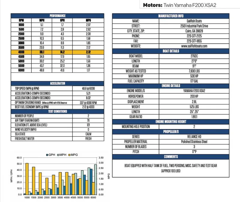 Slide: The Image of 2023 Sailfish 276 DC performance and specifications chart. - 13