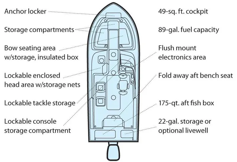 Slide: The Image of Manufacturer Provided Image: Diagram of 2014 Grady-White Freedom 225 boat layout with labeled storage and seating areas. - 21