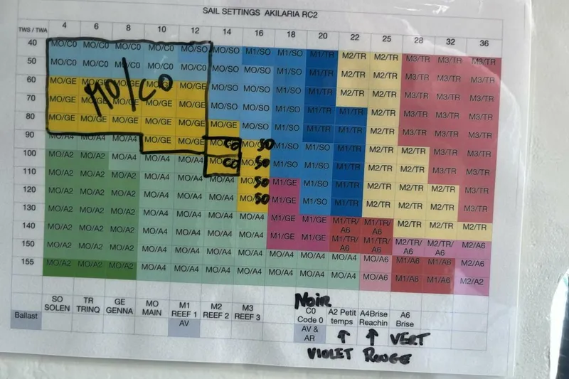 Slide: The Image of Sail settings chart for 2009 Akilaria RC2 Class 40 yacht. - 52