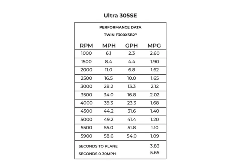 Slide: The Image of Performance data chart for 2026 Sea Hunt Ultra 305 SE boat with Twin F300XSB2 engines. - 21