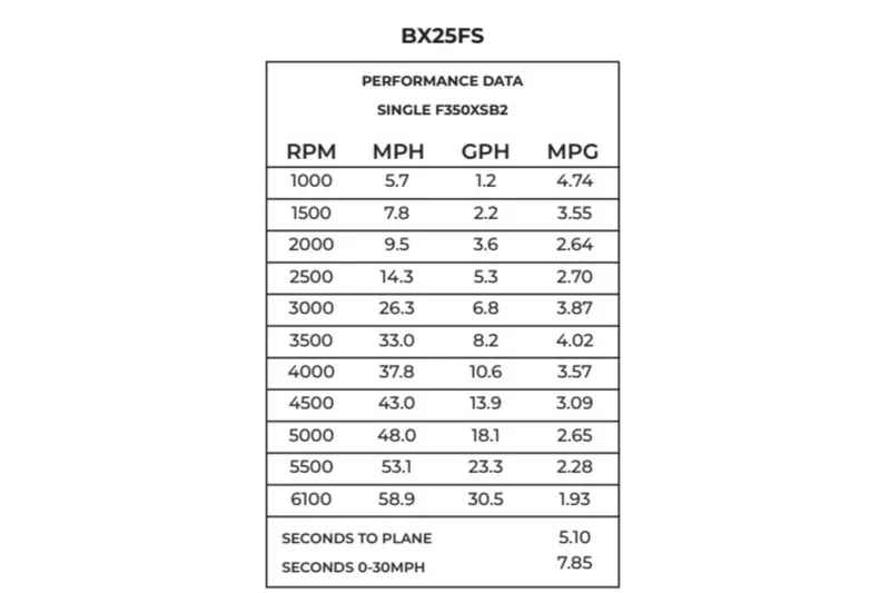 Slide: The Image of Performance data table for 2025 Sea Hunt BX 25 FS boat, showing RPM, MPH, GPH, MPG. - 23
