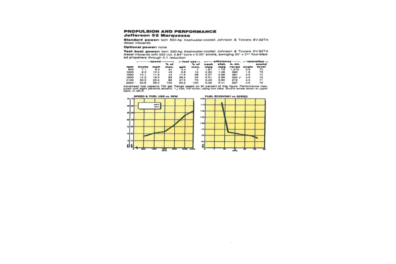 Slide: The Image of Performance data and graphs for 1989 Jefferson Marquessa 52 yacht propulsion and fuel efficiency. - 32