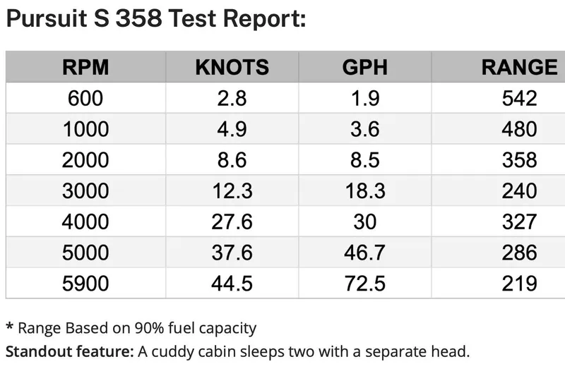 Slide: The Image of 2023 Pursuit S 358 Sport test report: RPM, knots, GPH, range, standout cabin feature. - 66