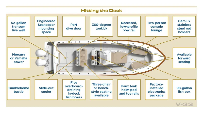 Slide: The Image of Valhalla Boatworks V-33 2025: Top view layout with features labeled, including seating and storage. - 4